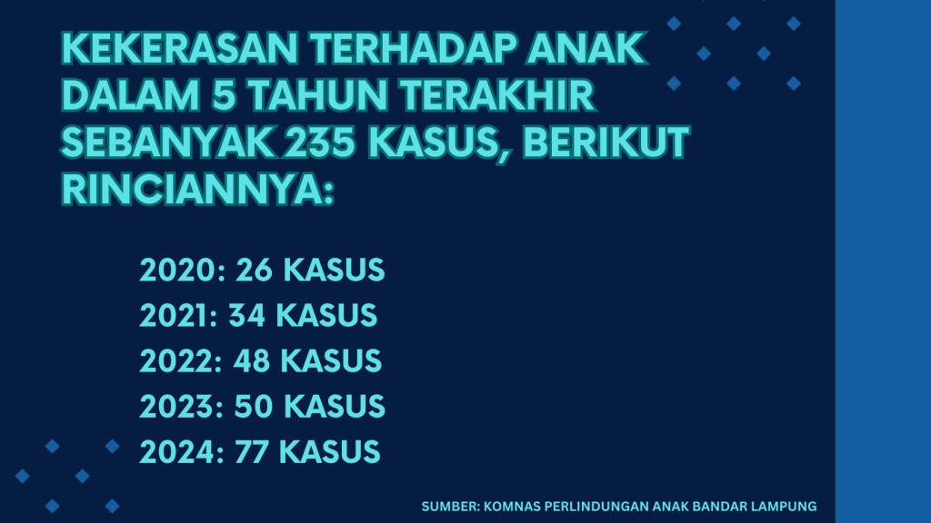 jumlah kekerasan terhadap anak 5 tahun terakhir