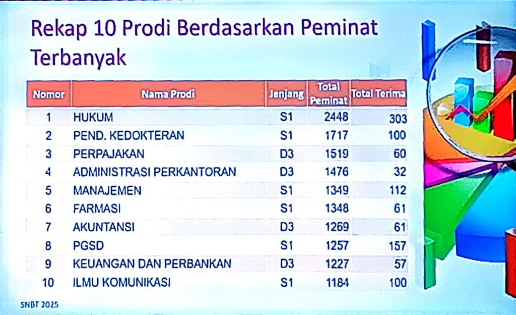 rekap 10 aprodi berdasarkan peminat