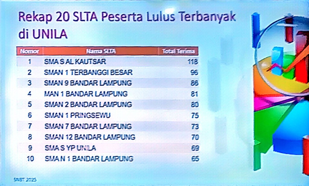 rekap 20 SLTA peserta lulus terbanyak