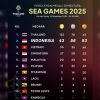 SEA GAMES 2025: Indonesia Sudah Kantongi 43 Emas