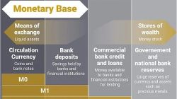 MEMAHAMI UANG BEREDAR PER MARET(YOY) 2026: UANG PRIMER(M0) 16,8%, UANG ARTI SEMPIT(MI) 14,4%, UANG ARTI LUAS(M2) 9,7%, UANG LEBIH LUAS(M3) KENAIKAN HARGA