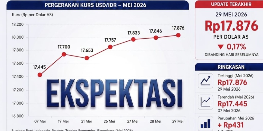 EKSPEKTASI MAMPU PENGARUHI SENTIMEN PASAR, PERGERAKAN KURS RUPIAH MELEMAH ATAU MENGUAT TERHADAP MATA UANG ASING