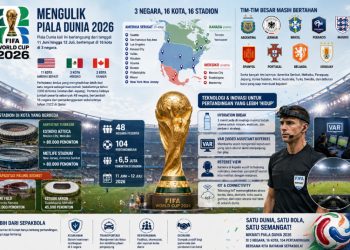MENGULIK PIALA DUNIA 2026 
