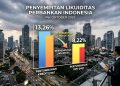 KREDIT PERBANKAN TUMBUH 13,26 PERSEN, DPK HANYA TUMBUH 8,22 PERSEN, SEBABKAN LIKUIDITAS PERBANKAN MENYEMPIT